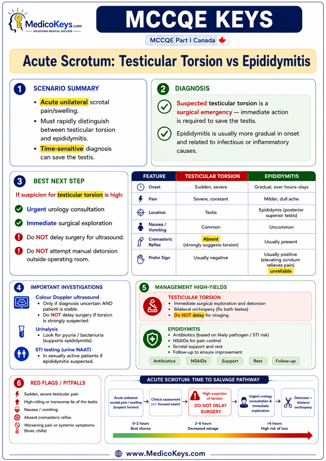MCCQE Part I free sample 10 showing premium color-coded MedicoKeys revision content