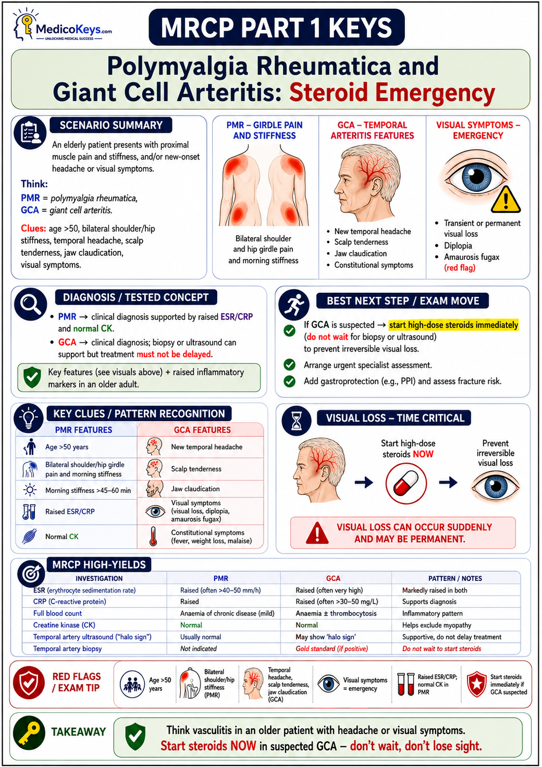 MRCP Part 1 premium visual and colour-coded free sample page