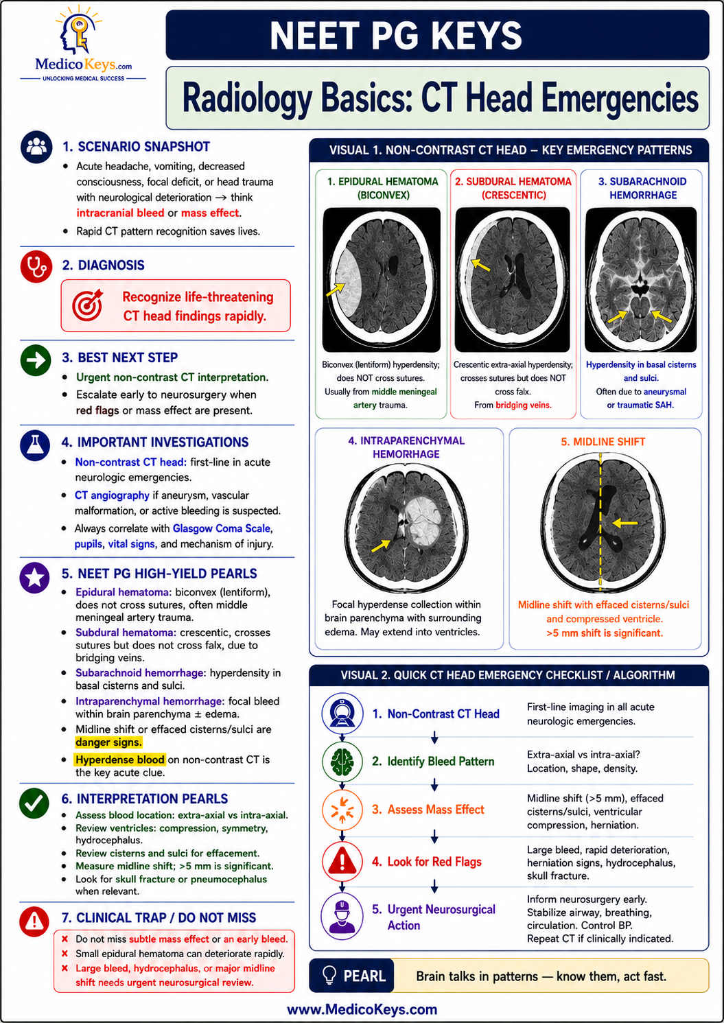 NEET PG premium visual and color-coded free sample page
