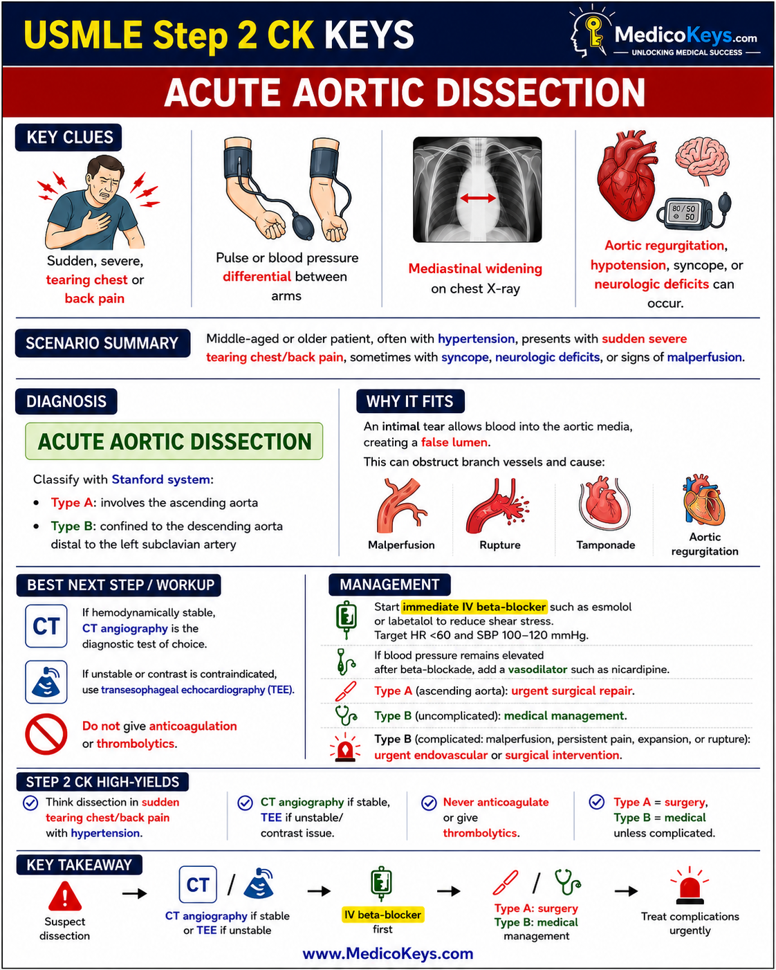 USMLE Step 2 CK free sample 10 showing premium visual color-coded clinical revision from MedicoKeys