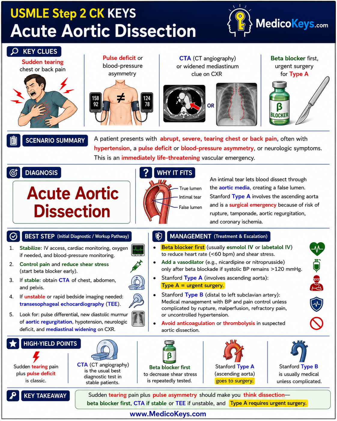 USMLE Step 2 CK free sample 13 showing premium visual color-coded clinical revision from MedicoKeys