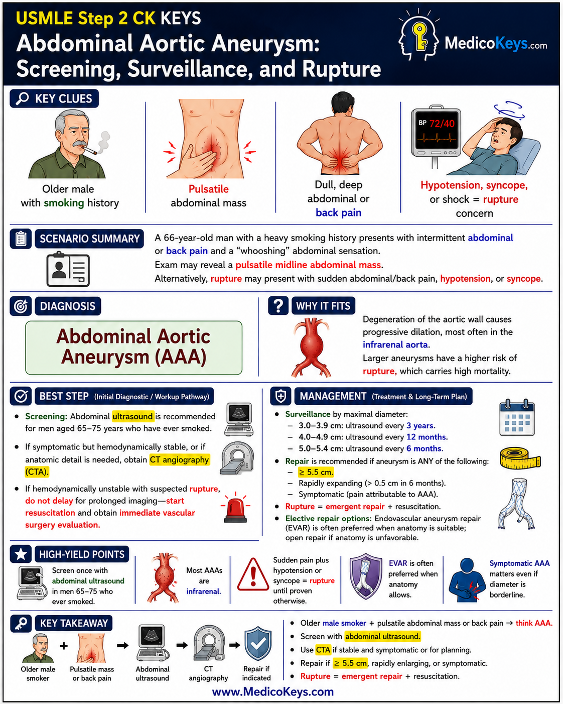 USMLE Step 2 CK free sample 14 showing premium visual color-coded clinical revision from MedicoKeys