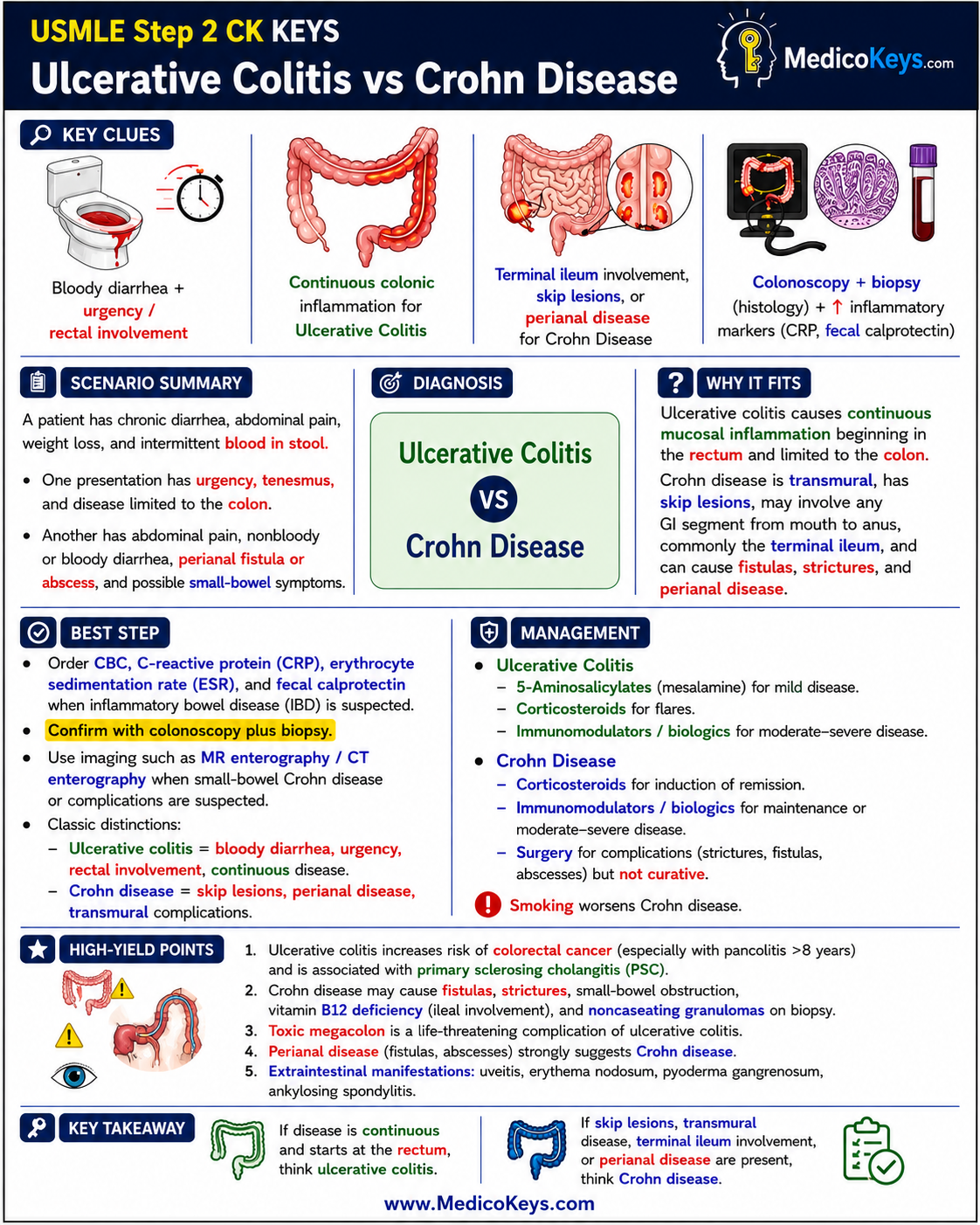 USMLE Step 2 CK free sample 19 showing premium visual color-coded clinical revision from MedicoKeys
