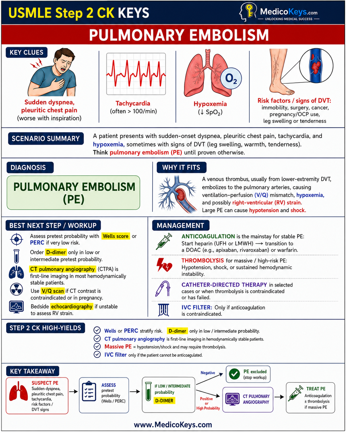 USMLE Step 2 CK free sample 2 showing premium visual color-coded clinical revision from MedicoKeys