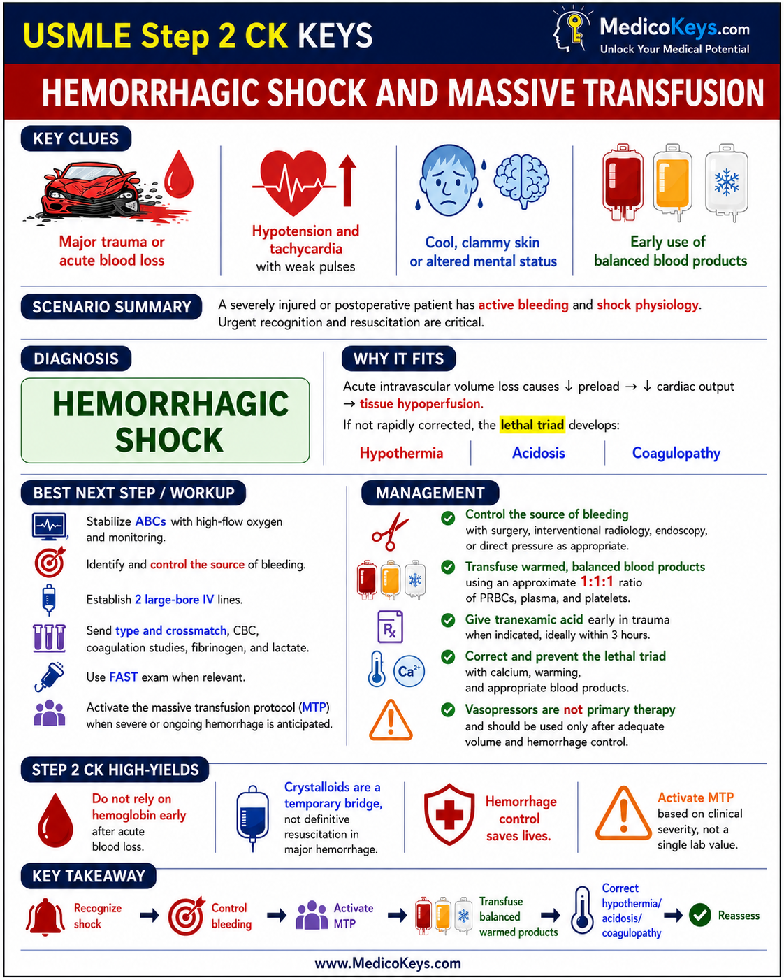 USMLE Step 2 CK free sample 4 showing premium visual color-coded clinical revision from MedicoKeys