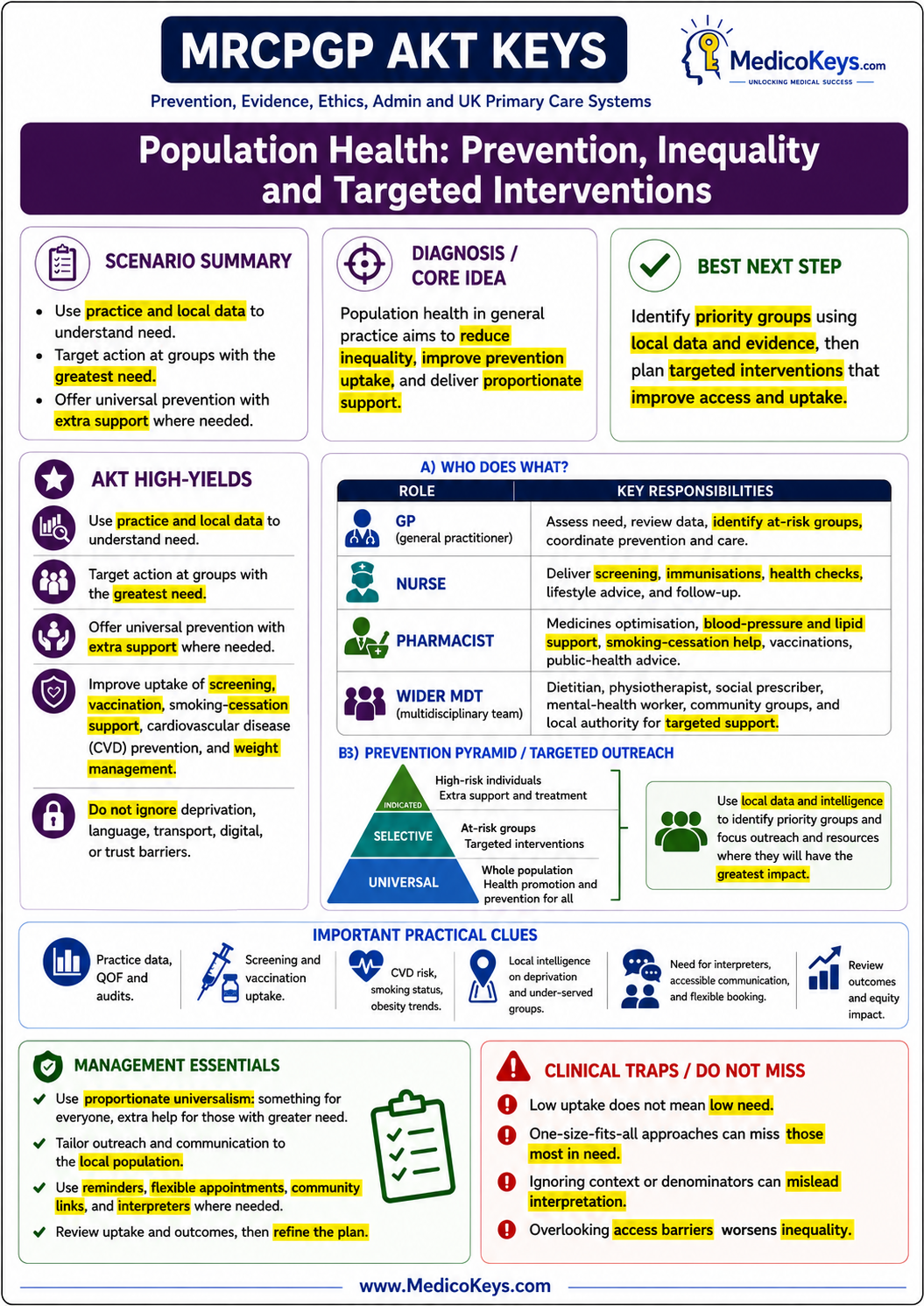 MRCGP AKT premium visual and colour-coded free sample page
