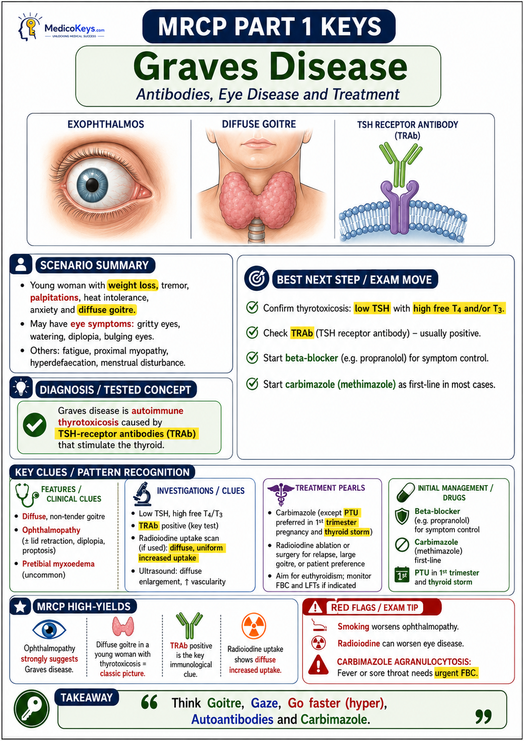 MRCP Part 1 premium visual and colour-coded free sample page