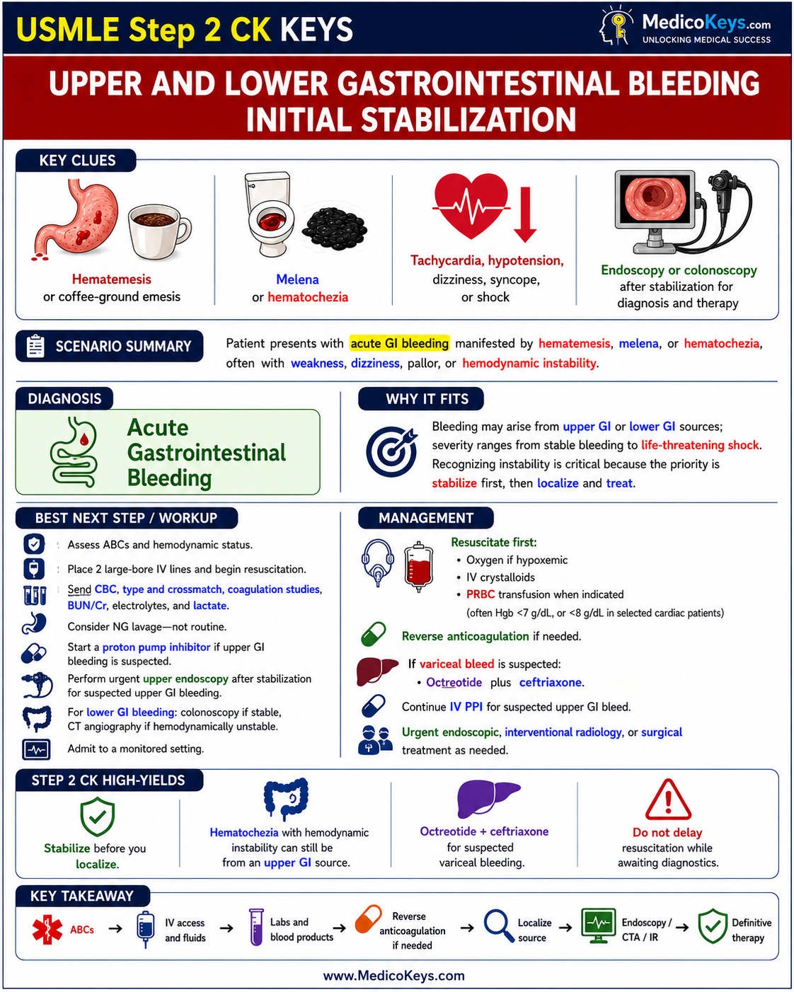 USMLE Step 2 CK free sample 7 showing premium visual color-coded clinical revision from MedicoKeys