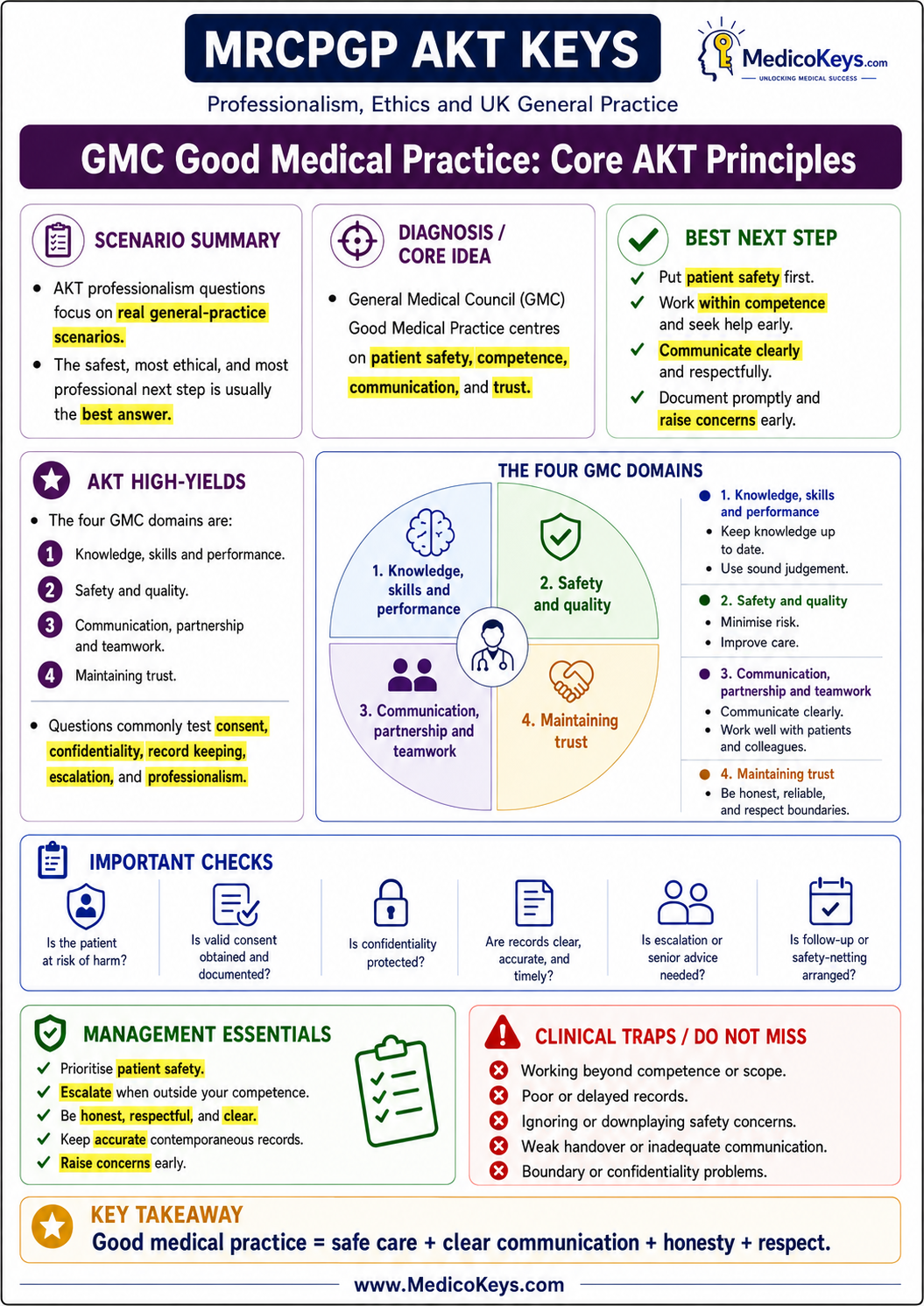 MRCGP AKT premium visual and colour-coded free sample page