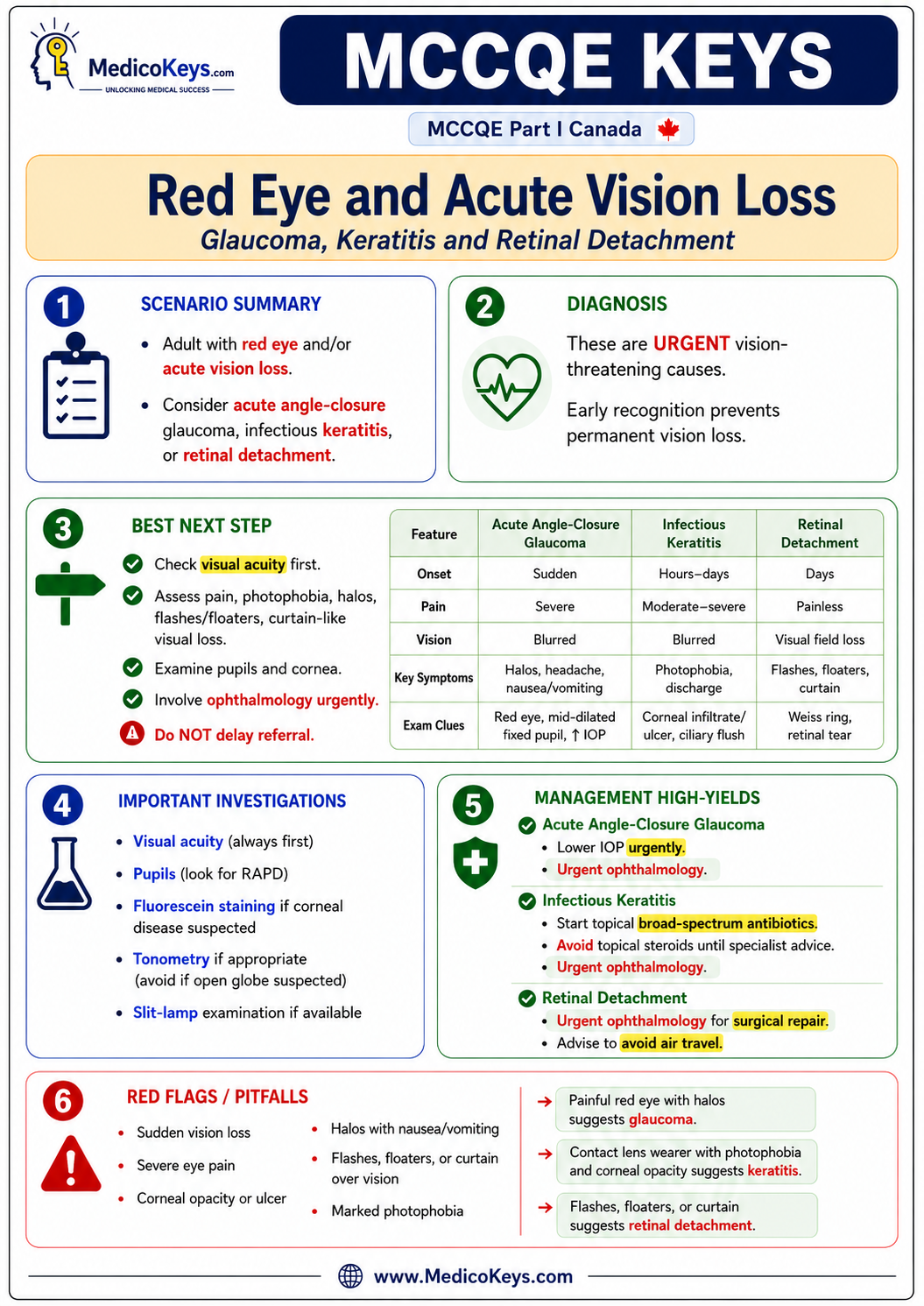 MCCQE Part I free sample 9 showing premium color-coded MedicoKeys revision content