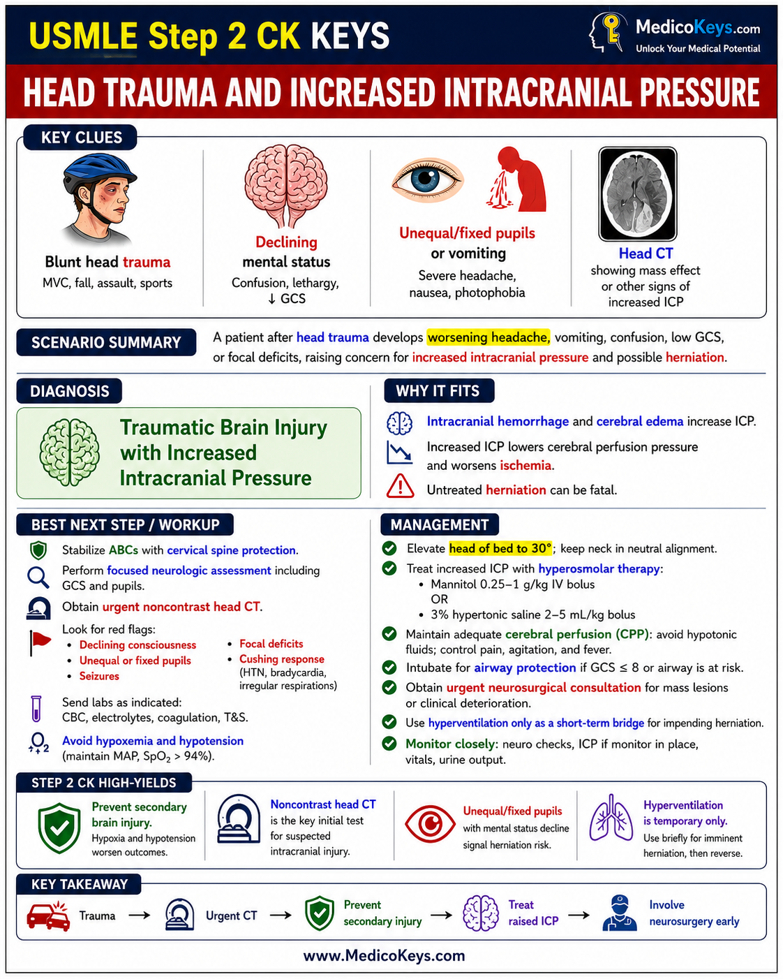 USMLE Step 2 CK free sample 9 showing premium visual color-coded clinical revision from MedicoKeys